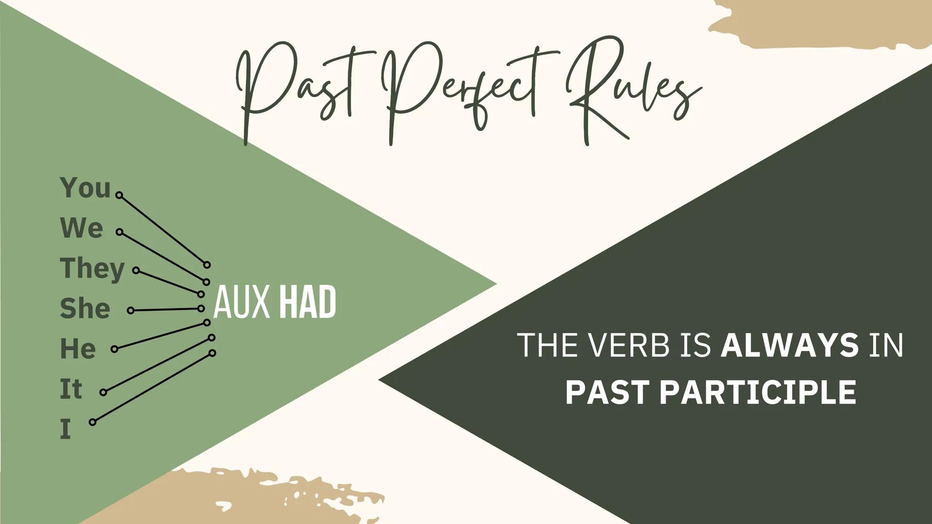 Perfect Tenses Past Perfect

Structure:
(+) Subject + had + Verb (past participle) + Complement
(-) Subject + had not + Verb (past participl