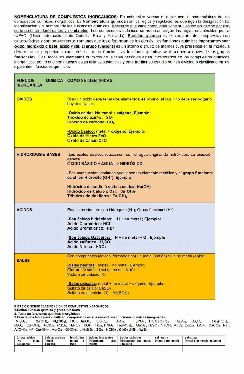 NOMENCLATURA DE COMPUESTOS INORGANICOS: En este taller vamos a iniciar con la nomenclatura de los
compuestos químicos inorgánicos, La Nomenc