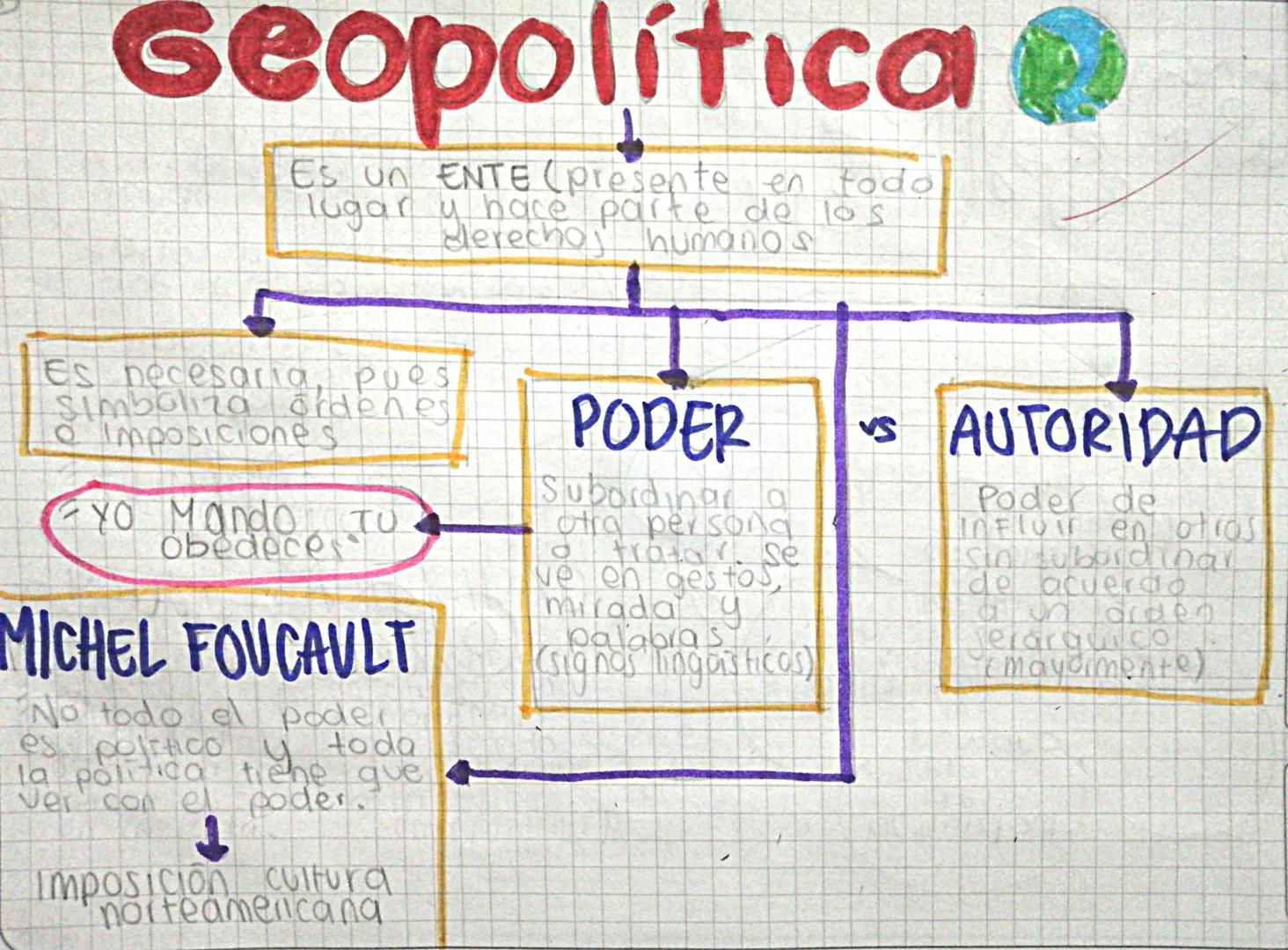 # Geopolítica

ES UN ENTE (presente en todo
lugar y hace parte de los
derechos humanos

Es necesaria, pues
simboliza ordenes
• Imposiciones.