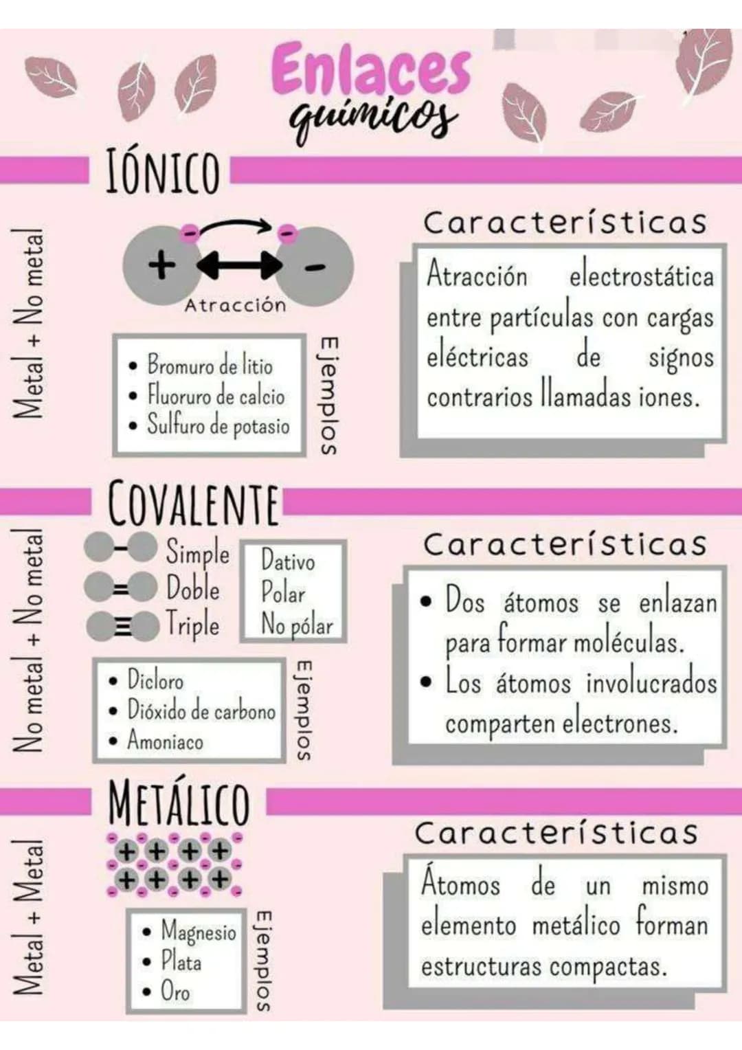 Metal + Metal
No metal + No metal
Metal + No metal
IÓNICO
Enlaces
químicos
Atracción
• Bromuro de litio
• Fluoruro de calcio
•Sulfuro de pot