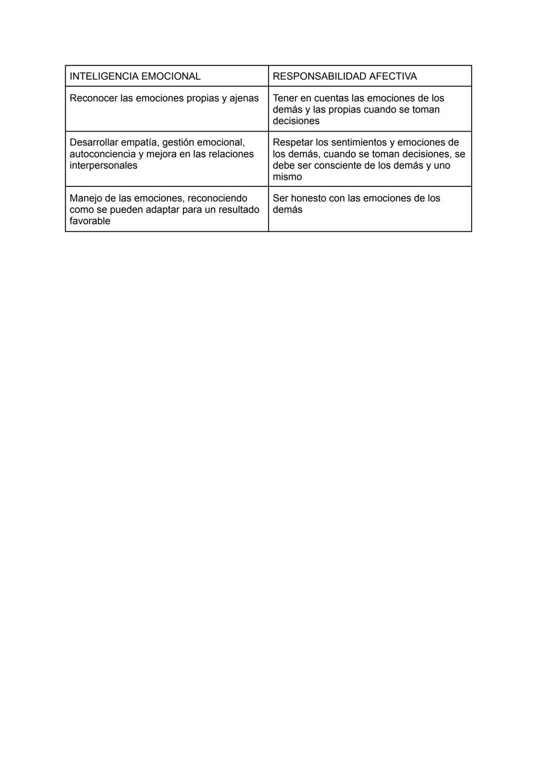 Inteligencia
Emocional
Habilidad
para
entender las
emociones de
los demás
Tristeza
Retirarse
Emociones
básicas
Miedo
Afecto
Vinculación
Enoj