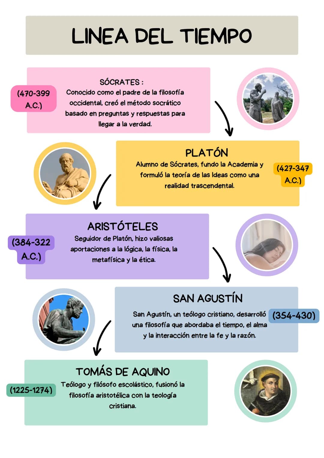(470-399
A.C.)
(384-322
A.C.)
(1225-1274)
LINEA DEL TIEMPO
SÓCRATES:
Conocido como el padre de la filosofía
occidental, creó el método socrá