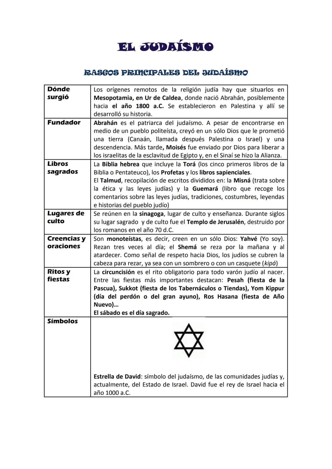 Dónde
surgió
Fundador
Libros
sagrados
Lugares de
culto
Creencias y
oraciones
Ritos y
fiestas
EL JUDAISMO
RASGOS PRINCIPALES DEL JUDAÍSmo
Los