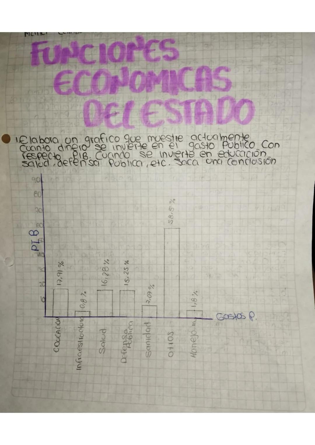 ld
MCURT
FUNCIONES
ECONOMICAS
DEL ESTADO
1.Elabora on grafico que muestre actualmente
Cuanto dinero se invierte en el gasto Publico Con
resp