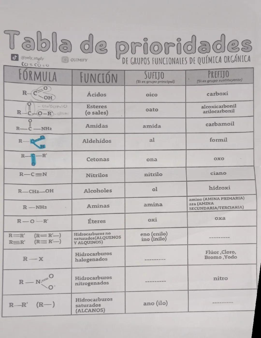 # funciones Organicos

y su Grupo
---FUNCIONAL---

Son grupos de átomos responsables de las
propiedades químicas de los compuestos organi-
c