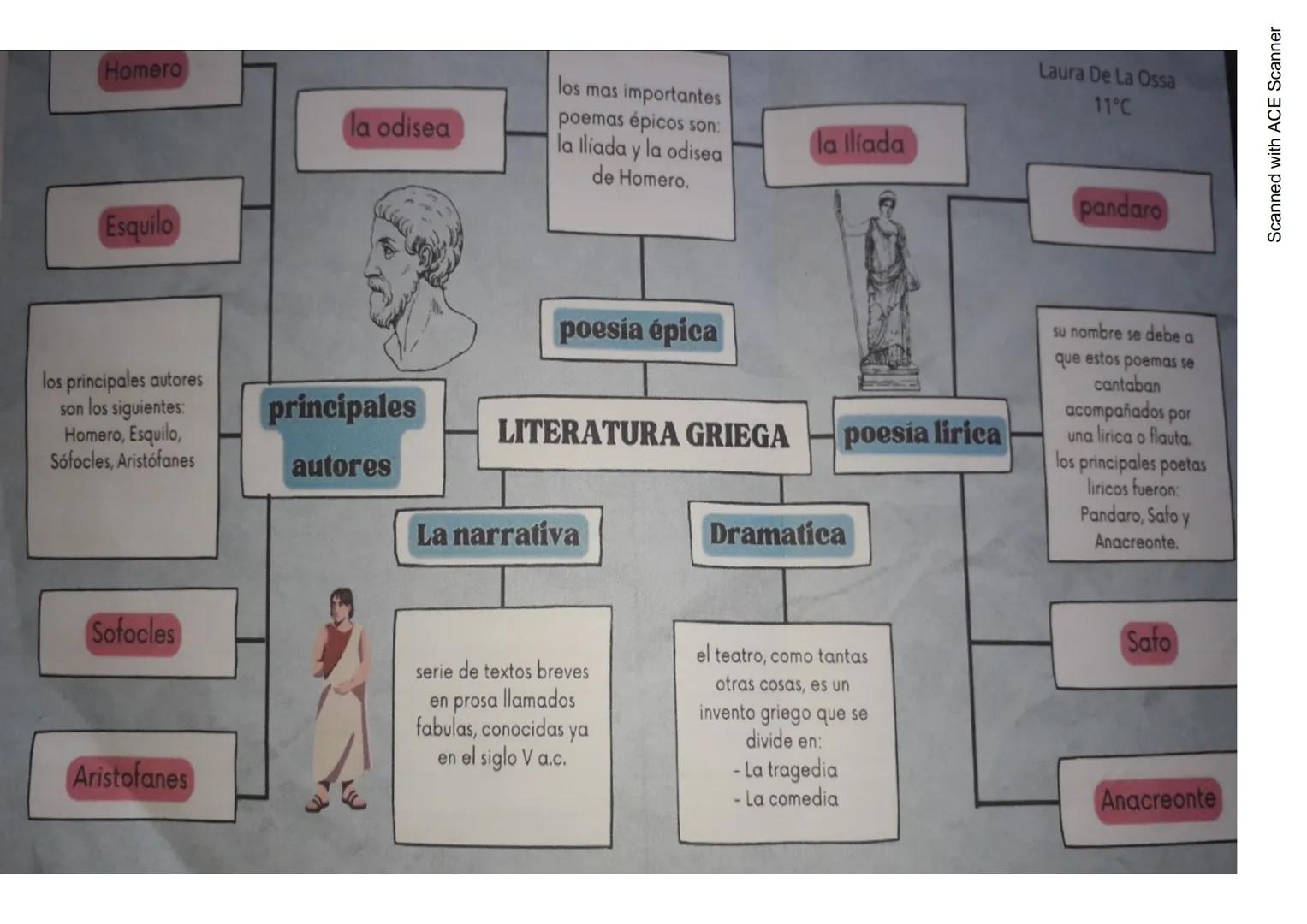 Homero
la odisea
los mas importantes
poemas épicos son:
la Ilíada y la odisea
de Homero.
la Ilíada
Laura De La Ossa
11°C
pandaro
Esquilo
los