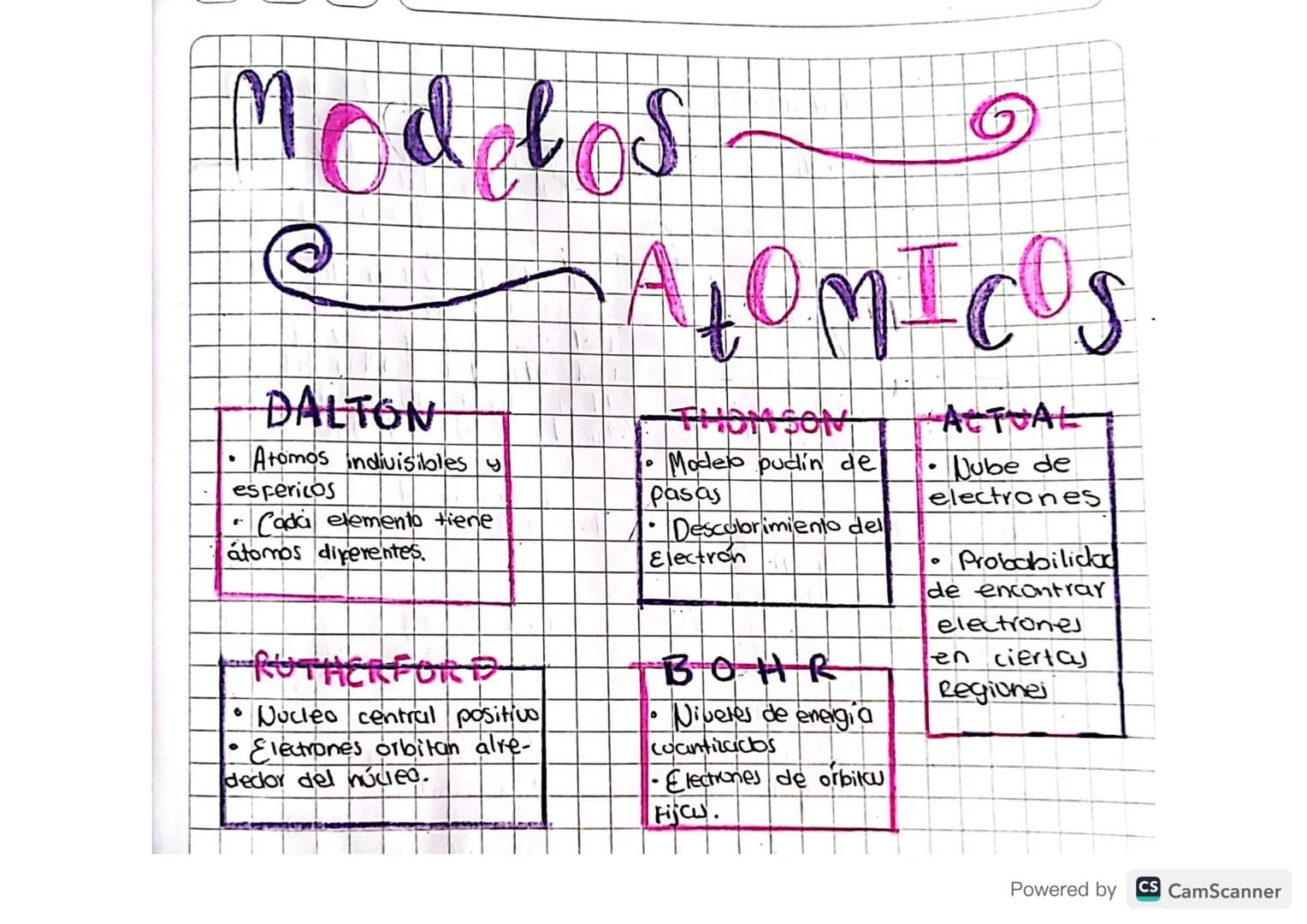 Modelos
"
@
DALTON
Atomos indivisibles y
espericos
Cada elemento tiene
atomos diferentes.
RUTHERFORD
• Nucleo central positivo
Electrones or
