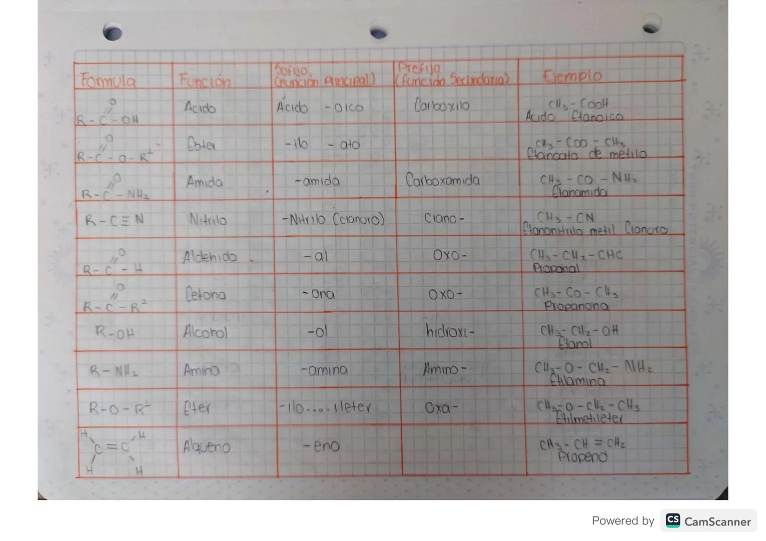 # Compuestos Organicos Grupos

## Funcionales

### Hidrocarburos SustHoidos

Oxigenados Nitrogenados Halogenados

Acidoo Aminas Haluros
Alco