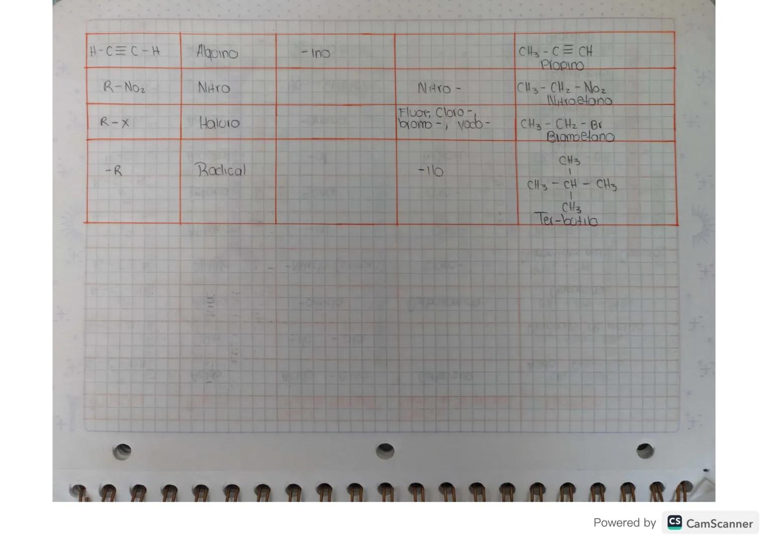 # Compuestos Organicos Grupos

## Funcionales

### Hidrocarburos SustHoidos

Oxigenados Nitrogenados Halogenados

Acidoo Aminas Haluros
Alco