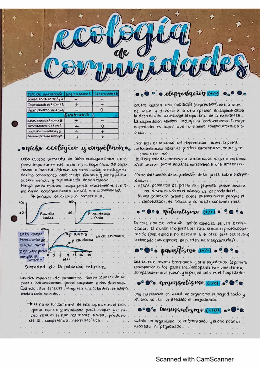 ecologia
Comunidades
Tipo de interaccion Efecto sobre A Efecto sobre 8
Competencia entre Ay B
Depredación de A contraB
Amensalismo de A con 