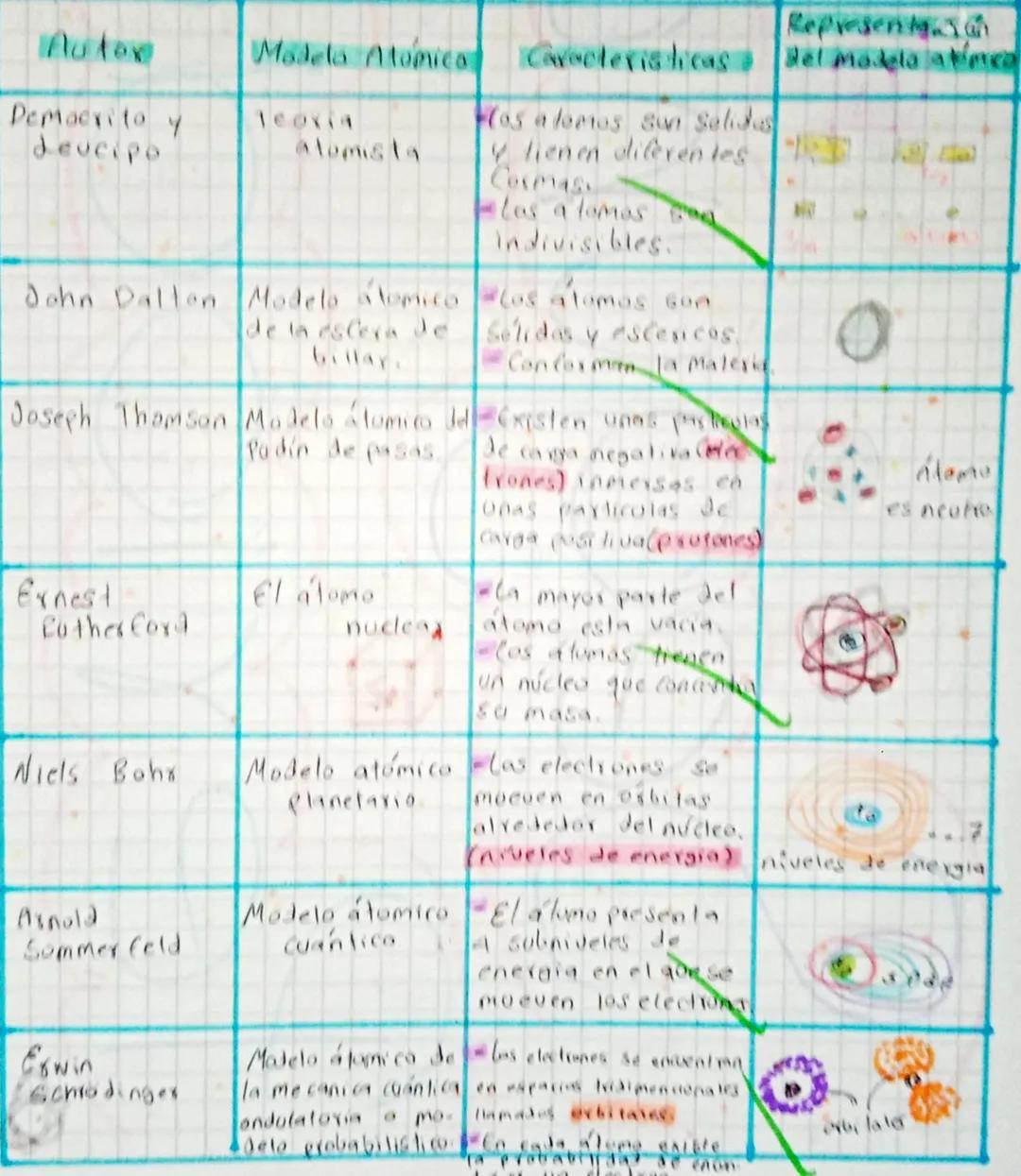 ¿Como evoluciono la Quimica a través de la historia?
La
qui mica en
la Antiguedad
La metalurgia
Quimica en la
edad
Media
La Alquimia
Quimica