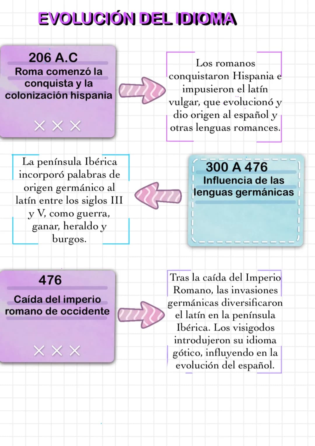 EVOLUCIÓN DEL IDIOMA
206 A.C
Roma comenzó la
conquista y la
colonización hispania
XXX
La península Ibérica
incorporó palabras de
origen germ