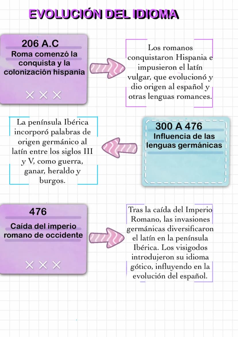 EVOLUCIÓN DEL IDIOMA
206 A.C
Roma comenzó la
conquista y la
colonización hispania
XXX
La península Ibérica
incorporó palabras de
origen germ