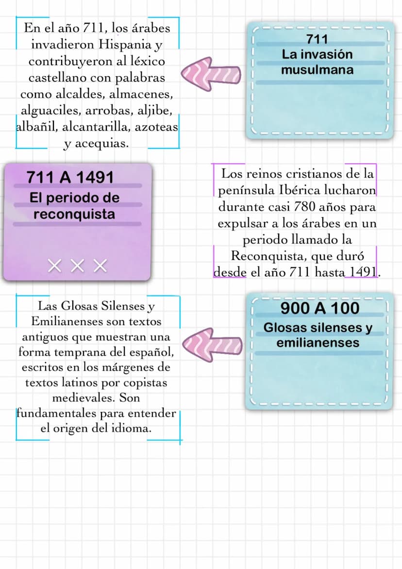 EVOLUCIÓN DEL IDIOMA
206 A.C
Roma comenzó la
conquista y la
colonización hispania
XXX
La península Ibérica
incorporó palabras de
origen germ