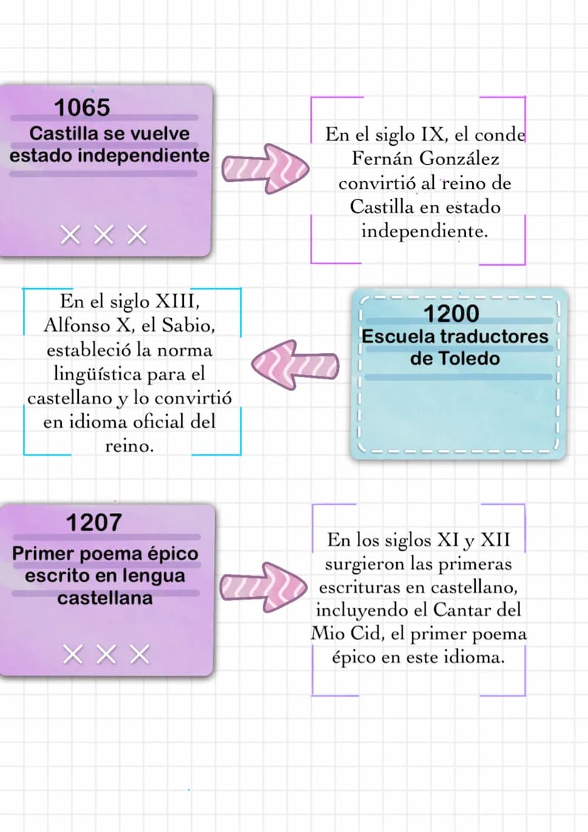 EVOLUCIÓN DEL IDIOMA
206 A.C
Roma comenzó la
conquista y la
colonización hispania
XXX
La península Ibérica
incorporó palabras de
origen germ