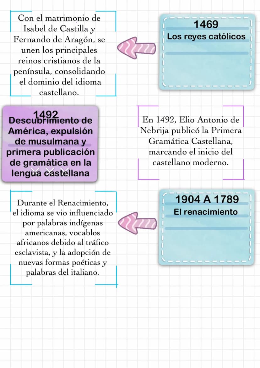 EVOLUCIÓN DEL IDIOMA
206 A.C
Roma comenzó la
conquista y la
colonización hispania
XXX
La península Ibérica
incorporó palabras de
origen germ