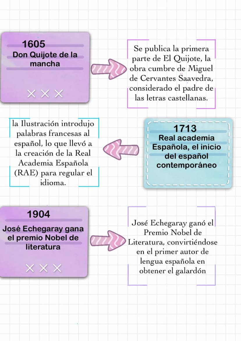 EVOLUCIÓN DEL IDIOMA
206 A.C
Roma comenzó la
conquista y la
colonización hispania
XXX
La península Ibérica
incorporó palabras de
origen germ