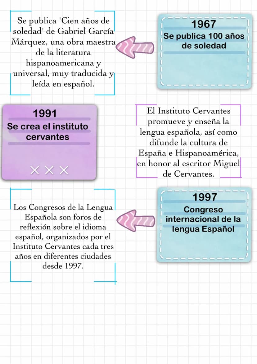 EVOLUCIÓN DEL IDIOMA
206 A.C
Roma comenzó la
conquista y la
colonización hispania
XXX
La península Ibérica
incorporó palabras de
origen germ
