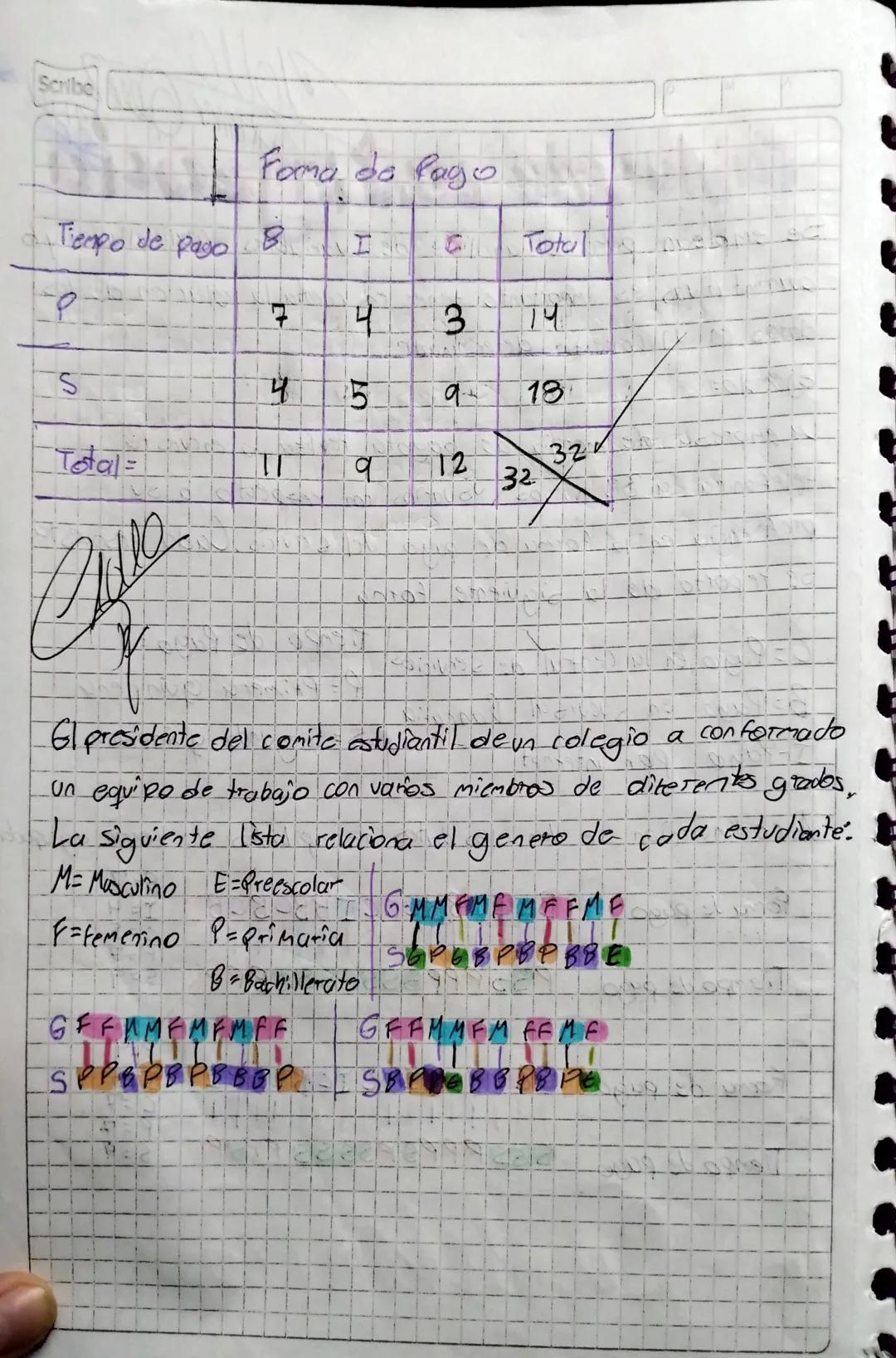 Scribe

# Foma de Pago

Tiempo de pago B I G Total

P 7 4 3 14

S 4 5 9 18

Total = 11 9 12 32

32

El presidente del comite astudiantil de 