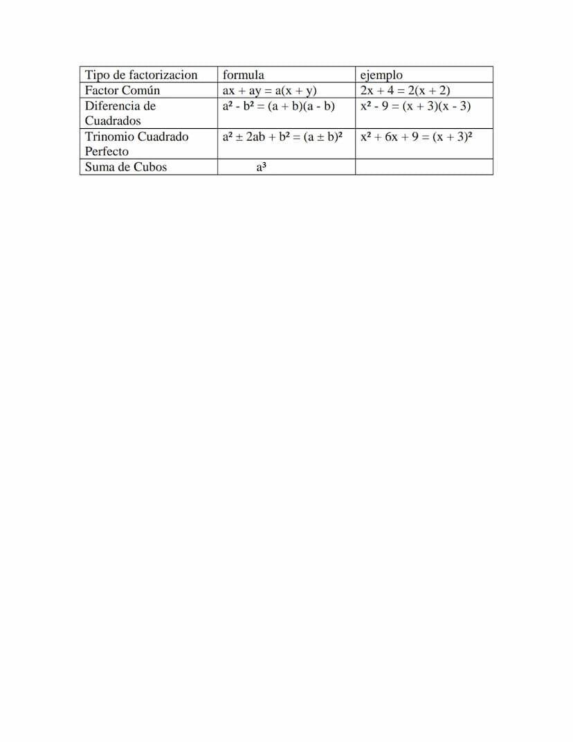 La factorización
Introducción a la Factorización
¿Qué es factorizar? Factorizar una expresión algebraica consiste en expresarla
como el prod
