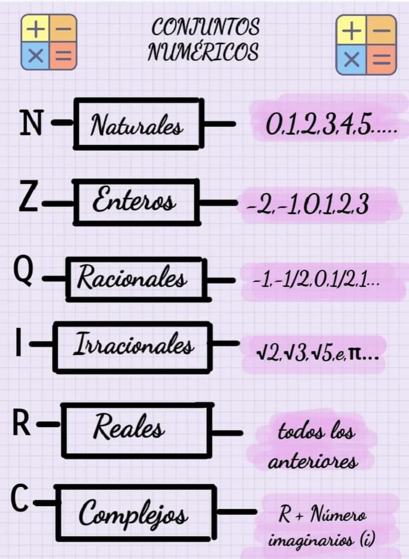 +
CONJUNTOS
X=
NUMÉRICOS
X=
N- Naturales
0.1.2.3.4.5.....
Z-Enteros
-2.-1.0.1.2.3
Q-Racionales
-1-1/2.0.1/2.1...
H
Irracionales
√2.√3.√5.e.П