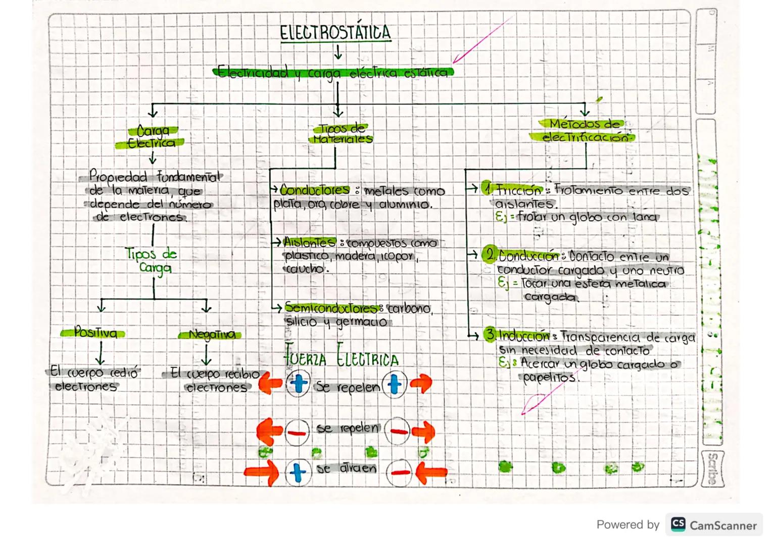 ELECTROSTÁTICA

Electricidad y carga eléctrica estática

Carga
Electrica

Tipos de
Materiales

Metodos de
electrificación

Propiedad fundame
