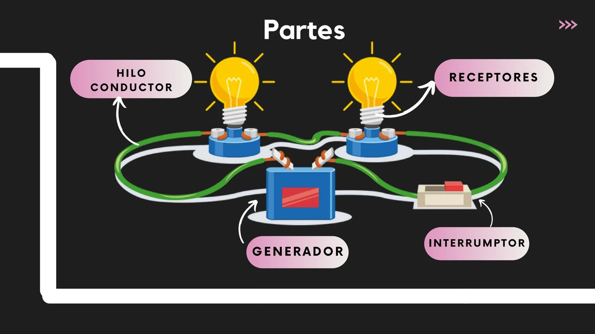 ENERGÍA EN
LOS CIRCUITOS
ELECTRICOS Canna
¿Qué son?
Es el conjunto de elementos
eléctricos conectados entre sí
que periten generar,
transpor