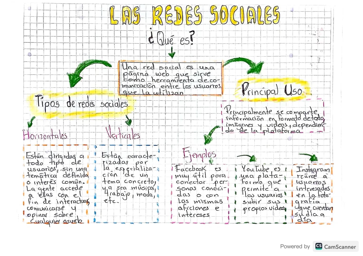 LAS REDES SOCIALES
¿Qué es?
Una red social es
Praying web
herramienta
села
sirve
municación entre los usuarios.
que la utilizan
Tipos de red