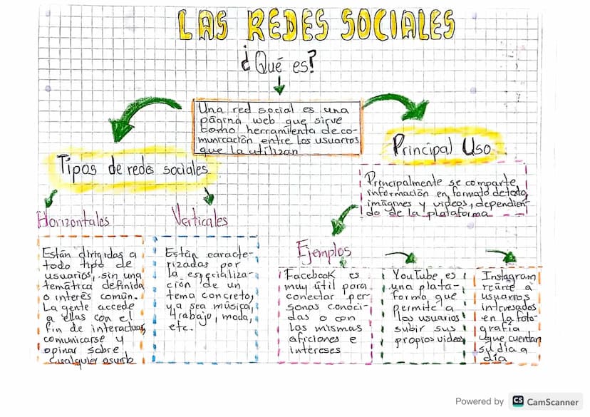 LAS REDES SOCIALES
¿Qué es?
Una red social es
Praying web
herramienta
села
sirve
municación entre los usuarios.
que la utilizan
Tipos de red