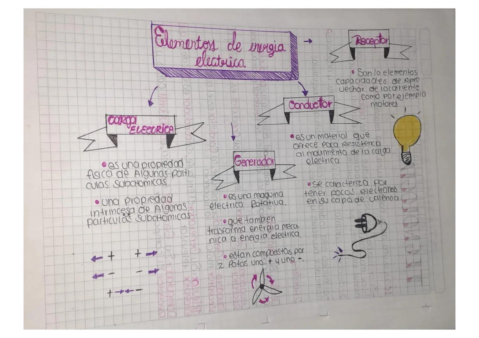 Elementos de
electrica
->
Receptor
energia
Conductor
Son lo elementos
Capacidades de Apro
vechar de lacorriente
Como por ejemplo
motores
car