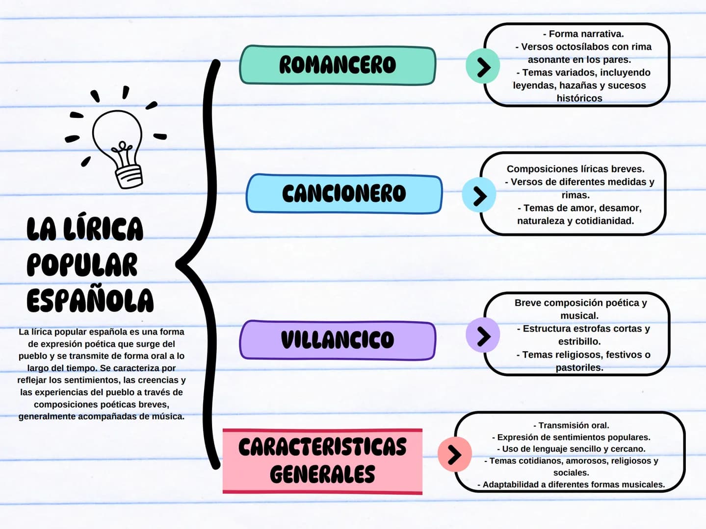 ROMANCERO
- Forma narrativa.
- Versos octosílabos con rima
asonante en los pares.
- Temas variados, incluyendo
leyendas, hazañas y sucesos
h