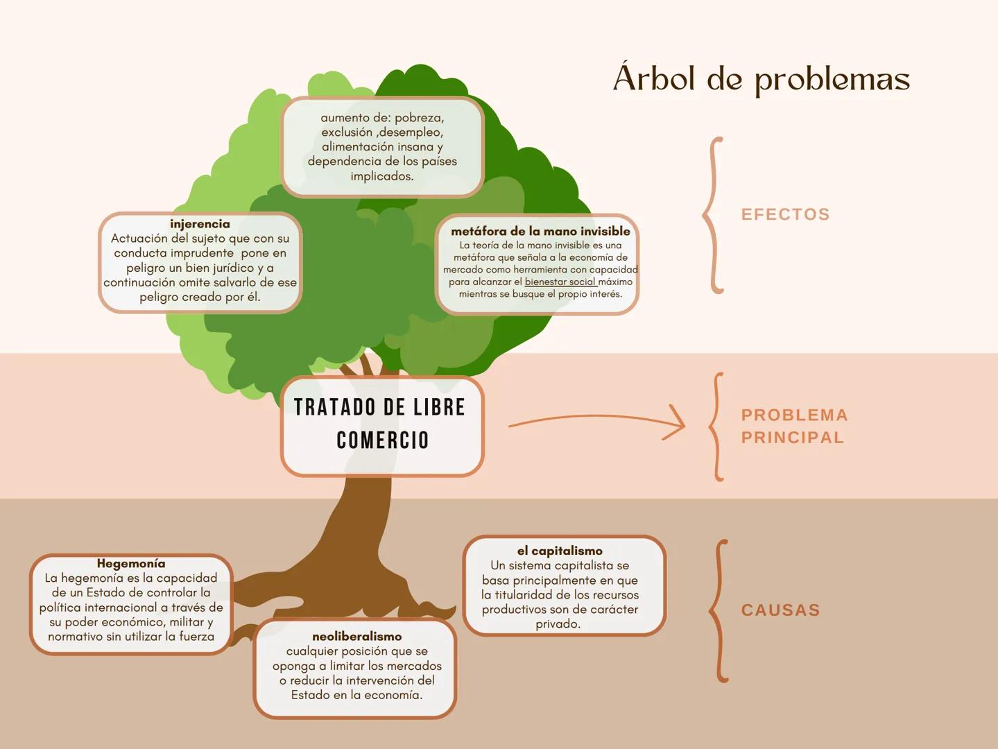 aumento de: pobreza,
exclusión,desempleo,
alimentación insana y
dependencia de los países
implicados.
Árbol de problemas
injerencia
Actuació