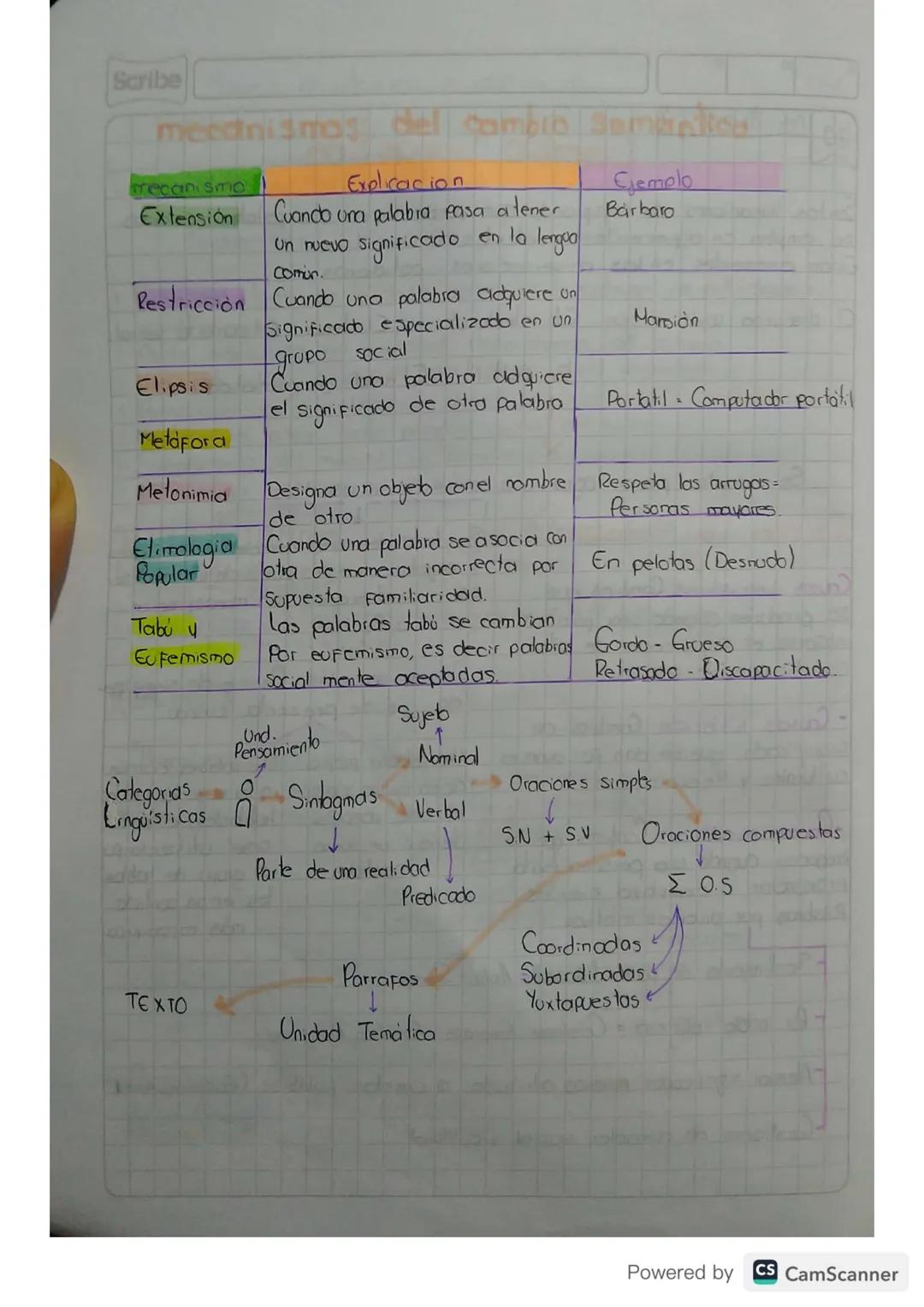 feb 화요일
20
Cambla Semantico
Scribe
Serlas kiraciones de significado que puede sufrir una palabra cuando
se emplea en diferentes contextos co