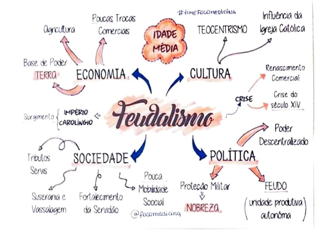 Feudalismo: Resumo e Características da Sociedade Feudal