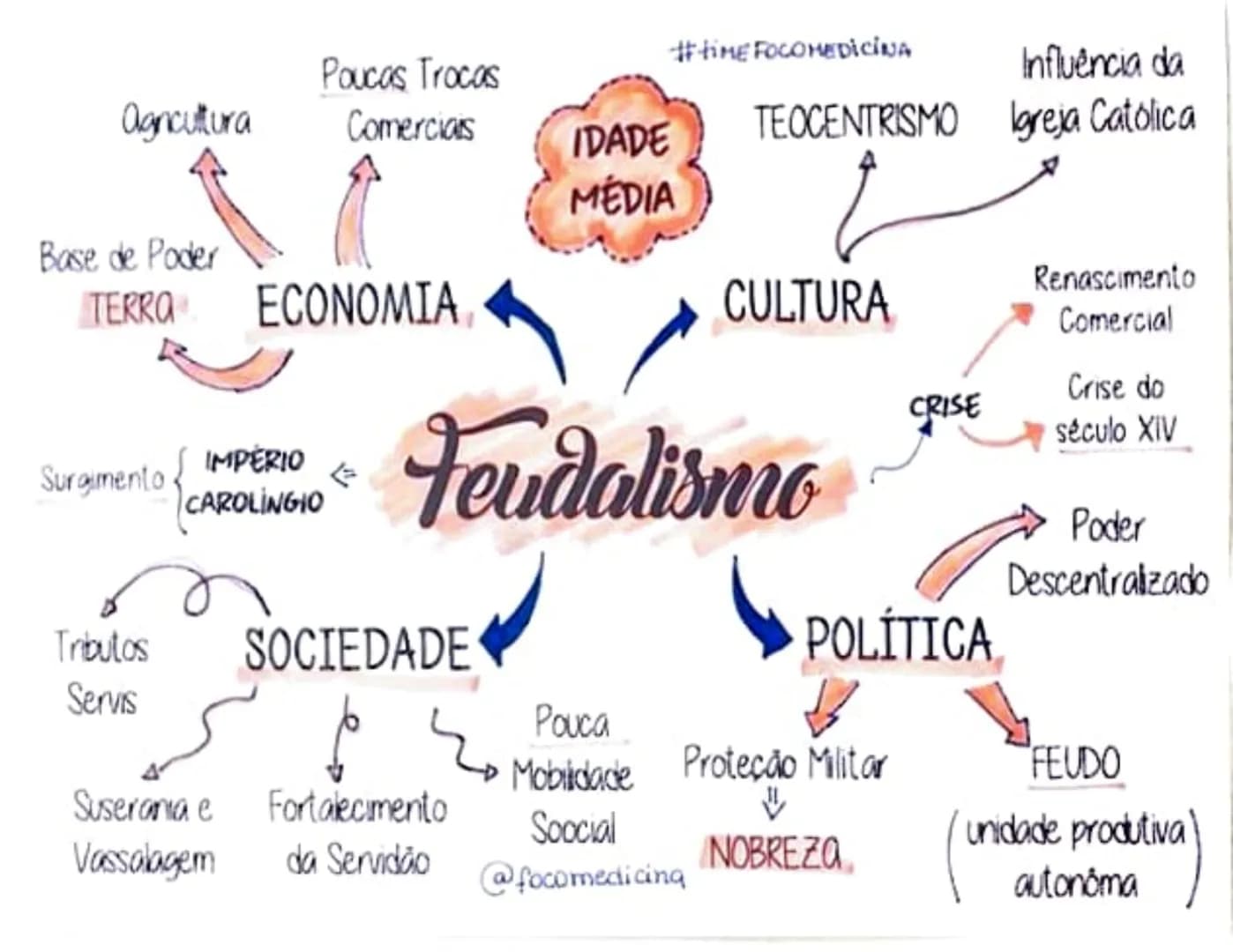 Agricultura
Poucas Trocas
Comerciais
IDADE
MEDIA
#HIME FOCOMEDICINA
Influência da
TEOCENTRISMO reja Católica
Base de Poder
TERRO ECONOMIA
IM