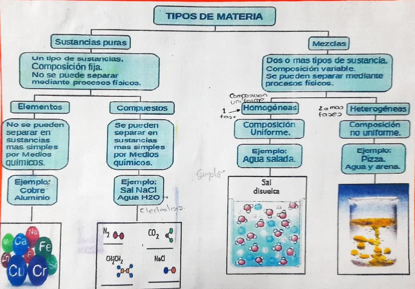 TIPOS DE MATERIA
Sustancias puras
Un tipo de sustancias.
Composición fija.
No se puede separar
mediante procesos físicos.
Elementos
No se pu