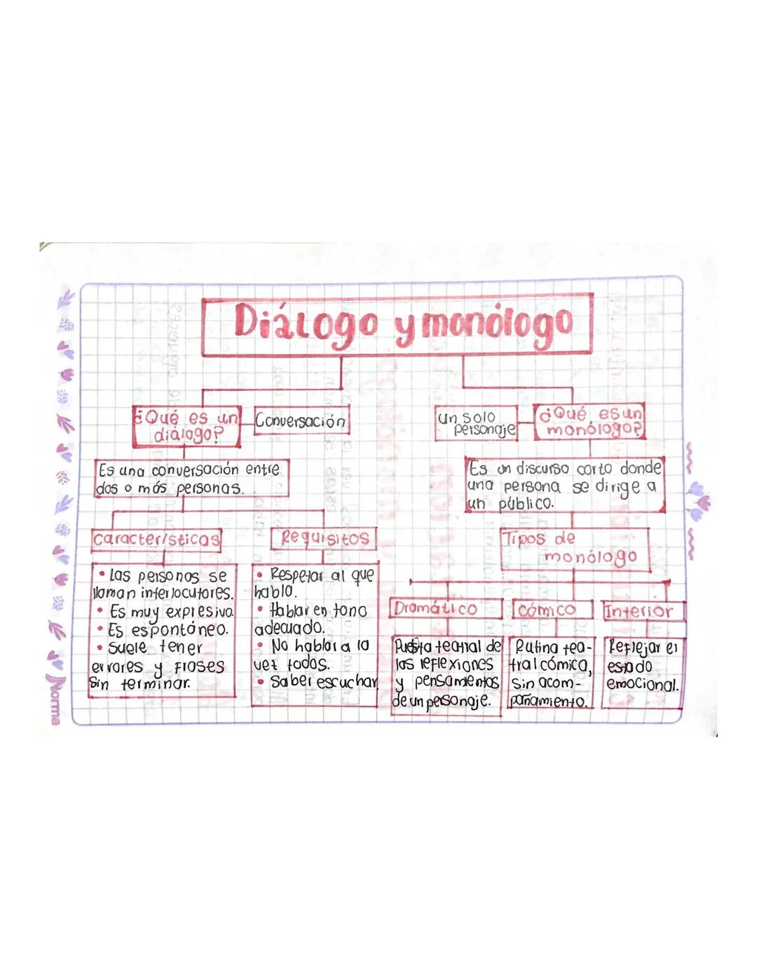 Diálogo y monólogo
EQué es un Conversación
dialogo?
Es una conversación entre
dos o más personas.
caracteristicas
Las perso nos se
loman int