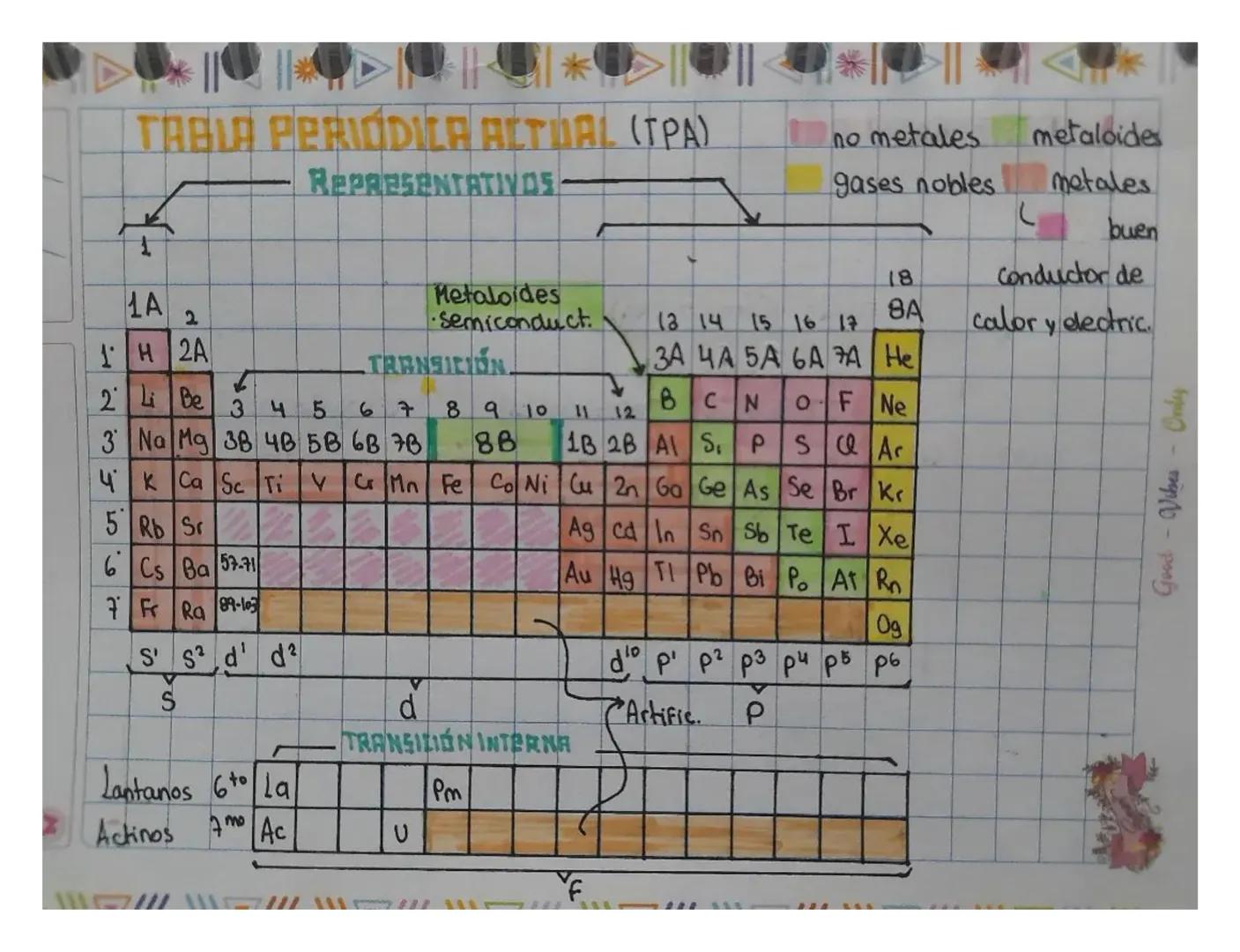 # TABLA PERIÓDILA ALTUAL (TPA)

REPRESENTATIVOS

no metales metaloides

gases nobles

metales

L

buen

18

Conductor de

1A

2

Metaloides
