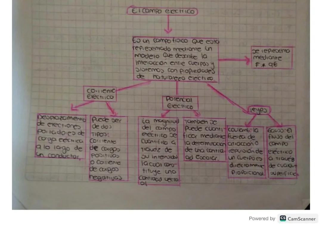 Mapa Conceptual del Campo Eléctrico