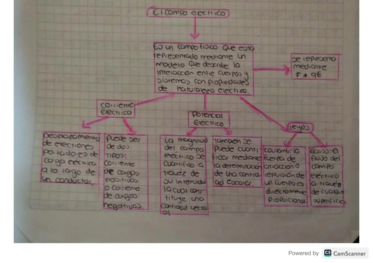 El campo electrico
Comenic
Electrico
Eo un campo fisico que esto
representado mediante in
Modelo Que describe la
Interacción entre cuerpos y