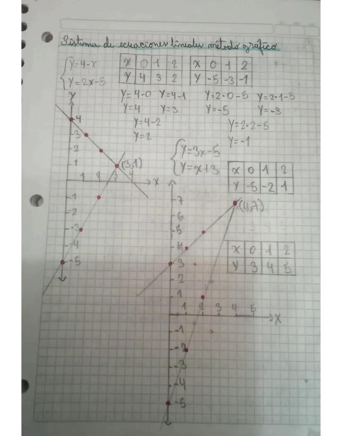 Sisterra de Ecuaciones
Introduccion
Ecuación
Fineates
Igualdad entre dos expresiones que contiene mora o varias
variables
+3=5 2x=6
x+3=5
X=