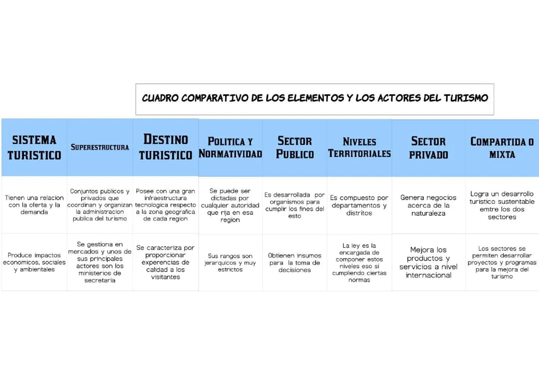 Elementos y actores del turismo 