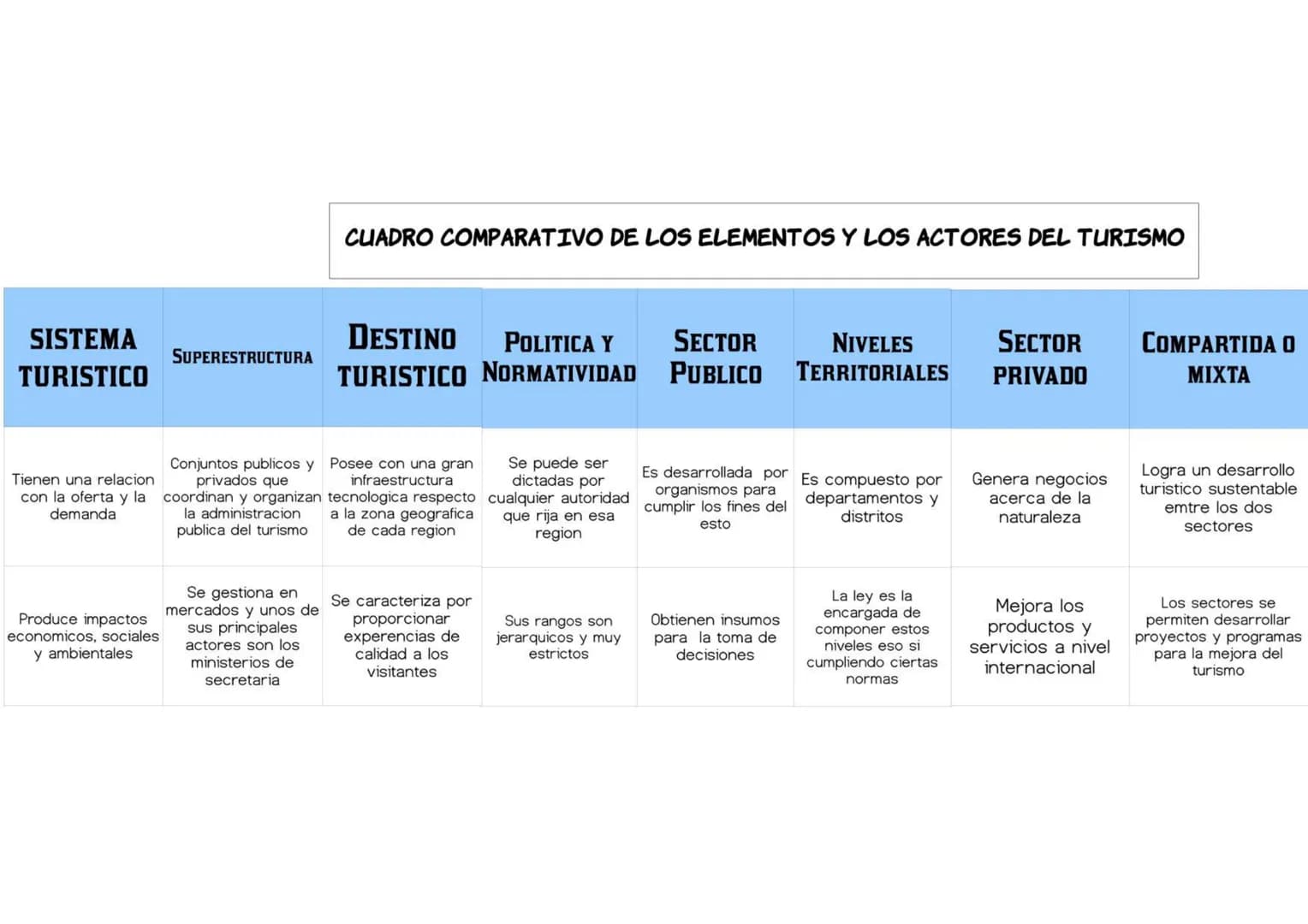 SISTEMA
TURISTICO
CUADRO COMPARATIVO DE LOS ELEMENTOS Y LOS ACTORES DEL TURISMO
SUPERESTRUCTURA
DESTINO POLITICA Y SECTOR
TURISTICO NORMATIV