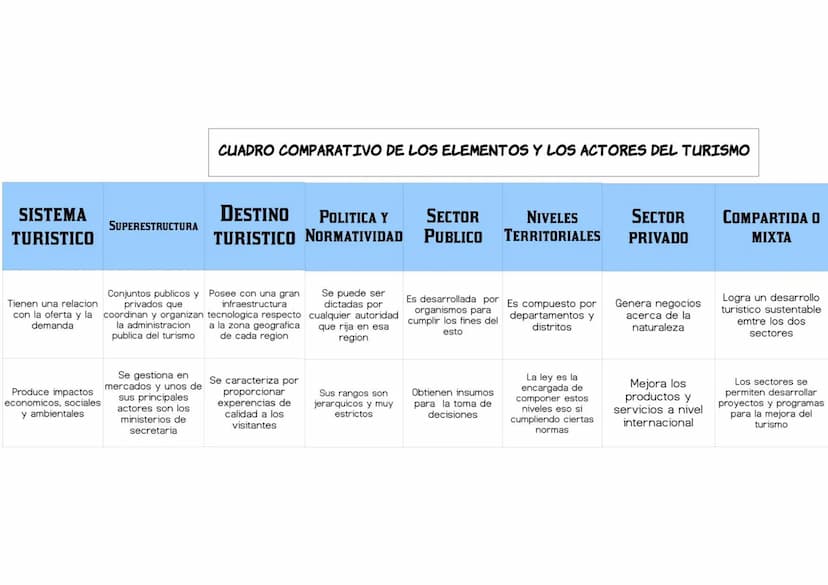 SISTEMA
TURISTICO
CUADRO COMPARATIVO DE LOS ELEMENTOS Y LOS ACTORES DEL TURISMO
SUPERESTRUCTURA
DESTINO POLITICA Y SECTOR
TURISTICO NORMATIV