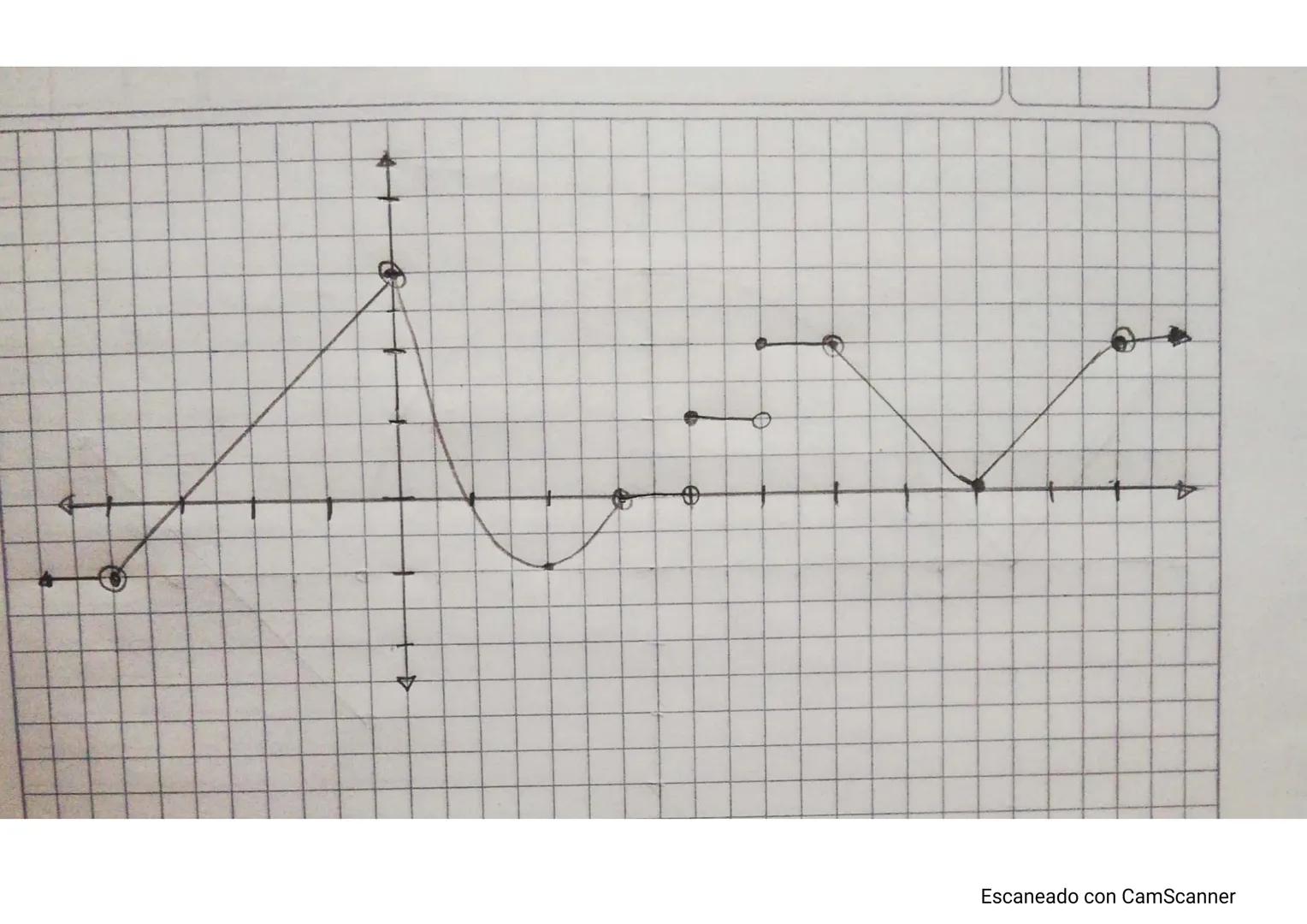 Funciones a tronos, parte entera y valor absoluto
14.
Tango
Dibuje ta gráfica de la conciós a trous dada y determine su deminisly
-1(x+7) 51