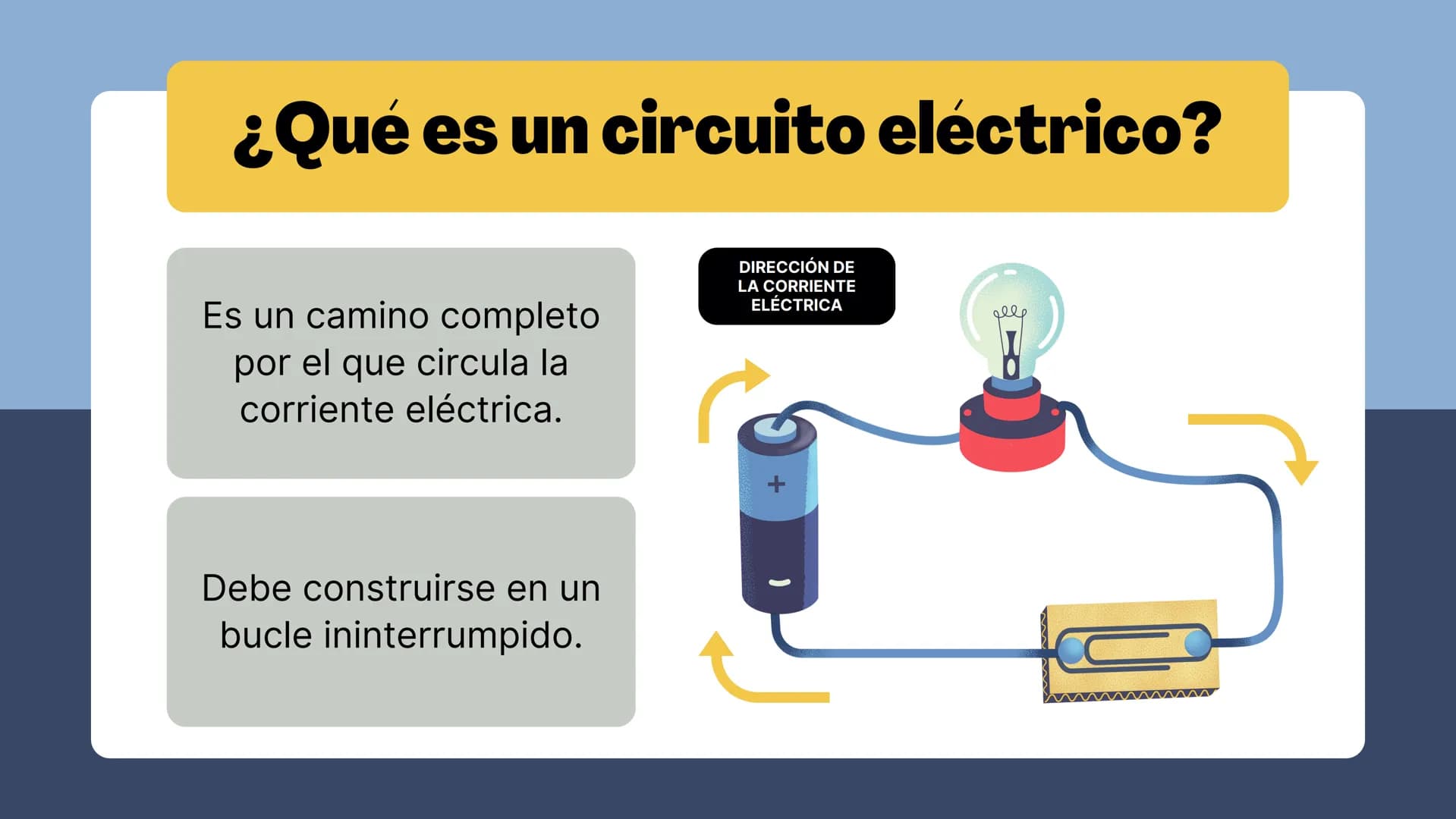 LILLO
Circuitos
Exploración de los componentes de un circuito
elle El enfoque de hoy
• El circuito eléctrico
Componentes del circuito eléctr
