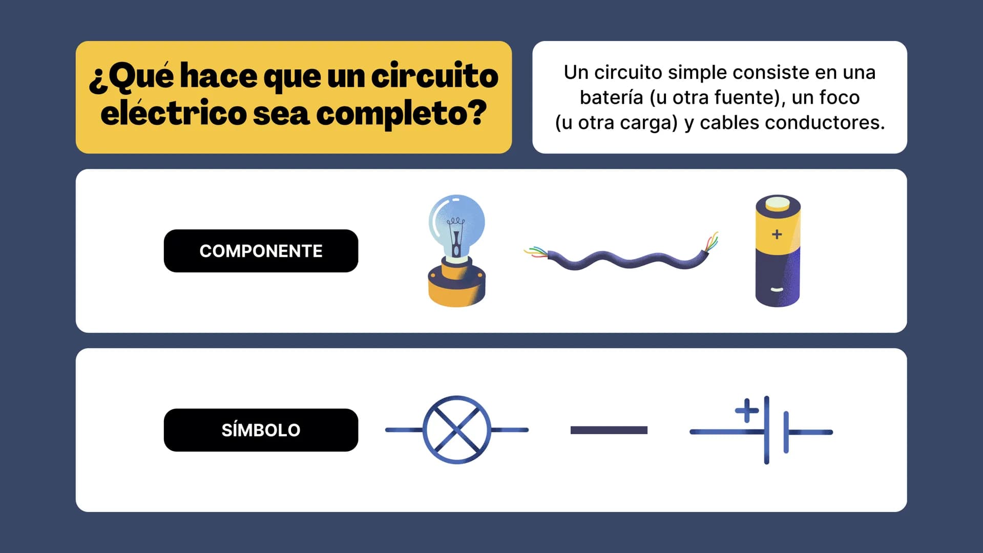LILLO
Circuitos
Exploración de los componentes de un circuito
elle El enfoque de hoy
• El circuito eléctrico
Componentes del circuito eléctr