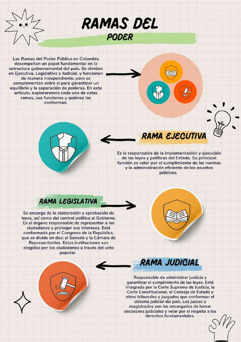 RAMAS DEL
PODER
Las Ramas del Poder Público en Colombia
desempeñan un papel fundamental en la
estructura gubernamental del país. Se dividen
