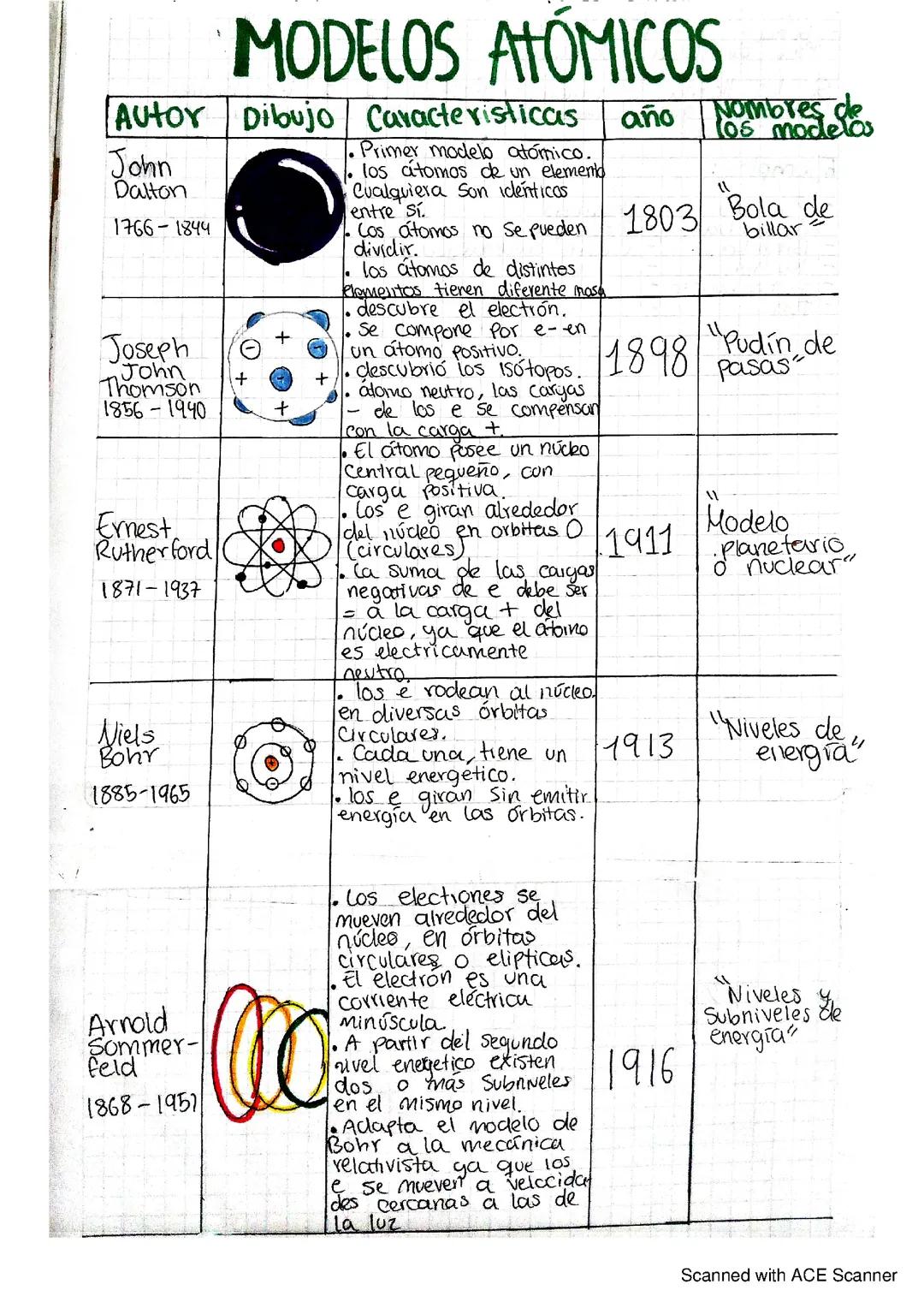 Historia y Descripción de Modelos Atómicos