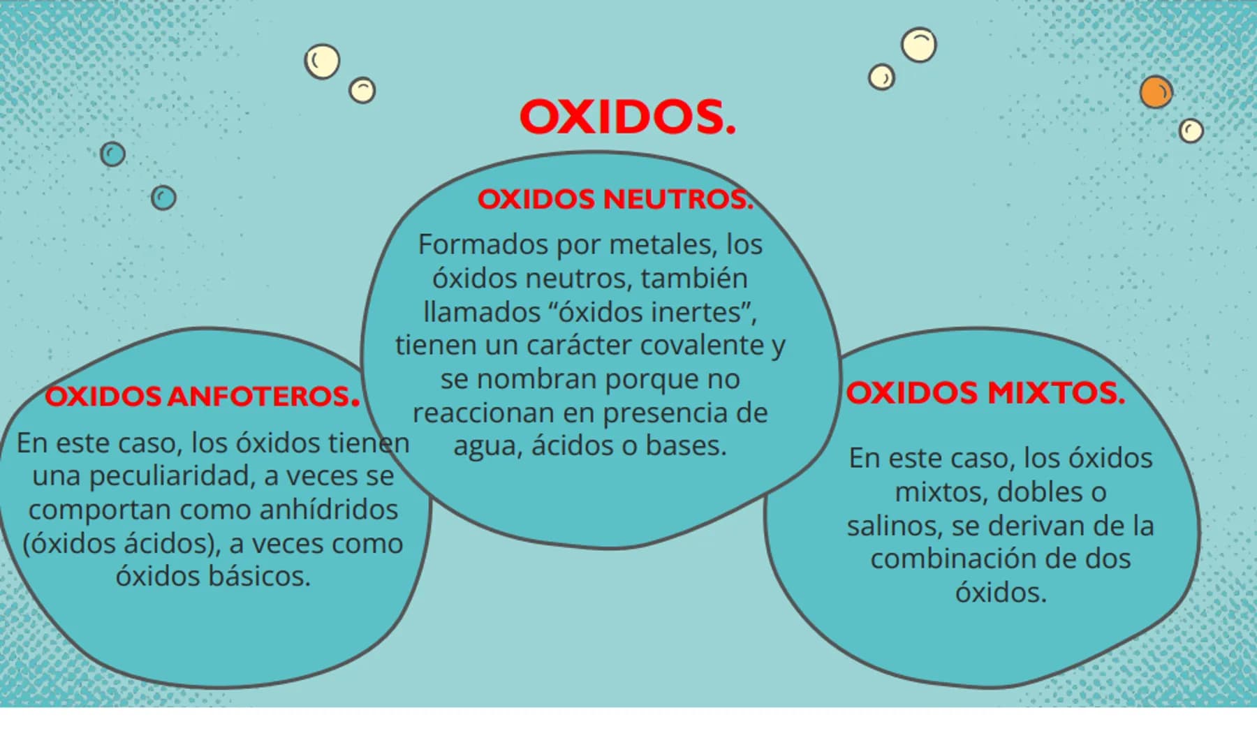 LOS ÓXIDOS QUE ES UN ÓXIDO.
Un óxido es un compuesto químico, compuesto por por lo menos un átomo de oxígeno y un
átomo de cualquier otro co